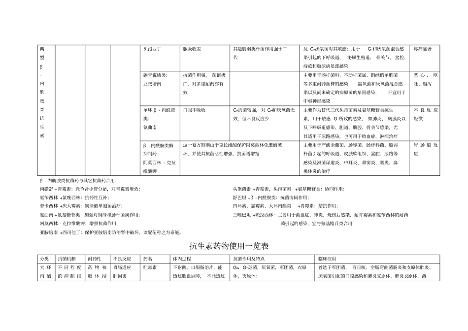 抗生素药物使用一览表_第3页