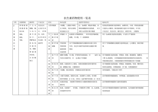 抗生素药物使用一览表