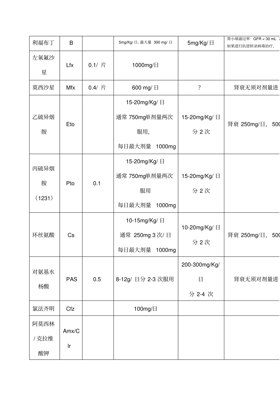 抗结核药物分组_第2页