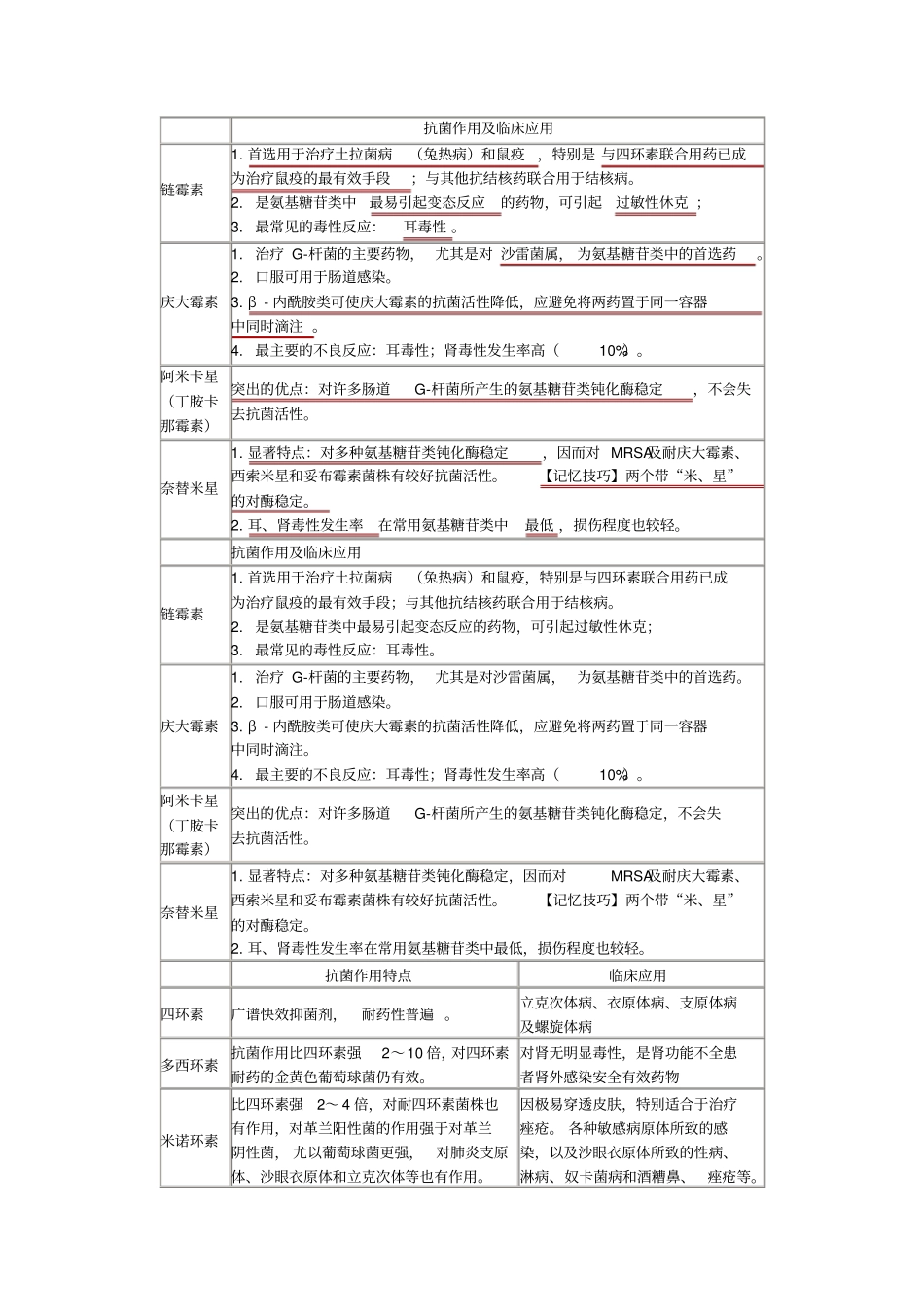 抗菌作用及临床应用_第1页
