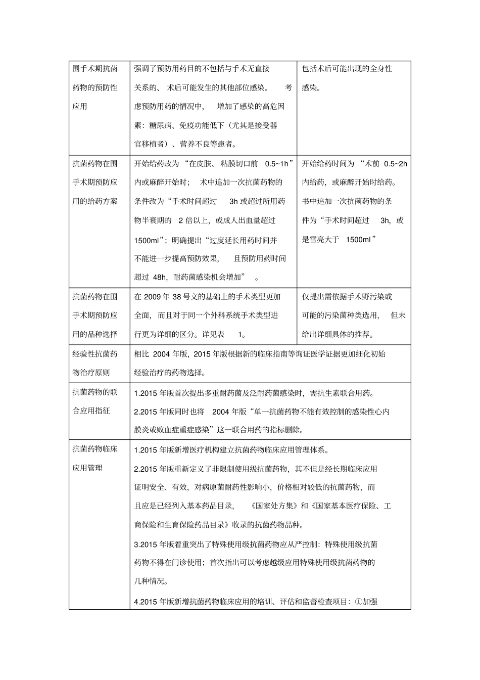 抗菌药物临床应用指导原则2015版】更新_第2页