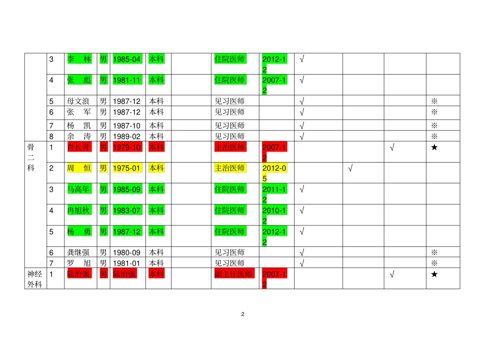 抗菌药物使用分级授权表知识_第2页