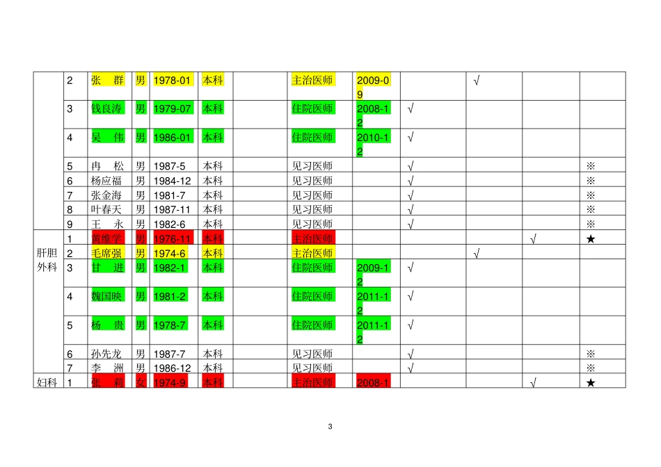 抗菌药物使用分级授权表知识_第3页