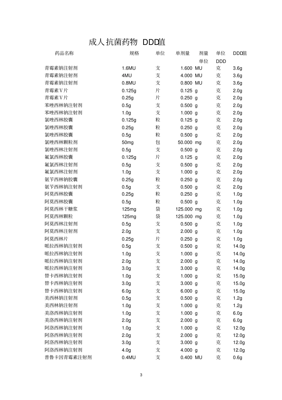 抗菌药物使用强度计算附成人抗菌药物DDD值资料_第3页