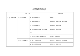 抗菌药物分类7489