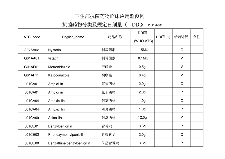 抗菌药物分类与规定日剂量DDD_第1页