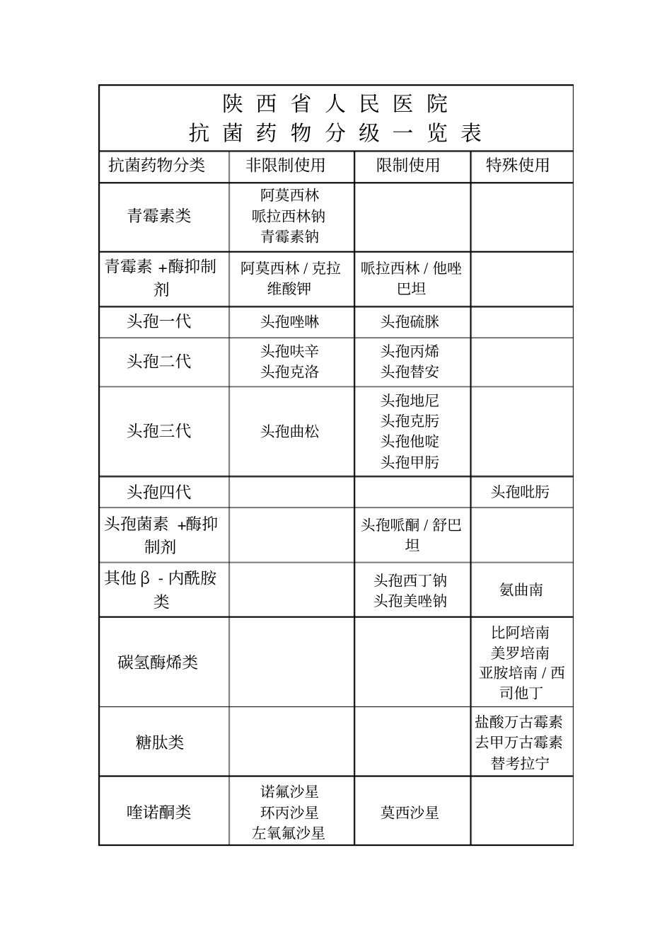 抗菌药物分级一览表_第1页