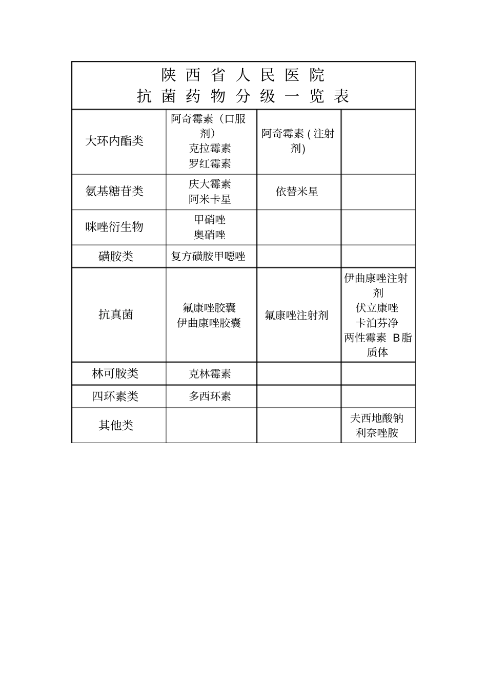 抗菌药物分级一览表_第2页
