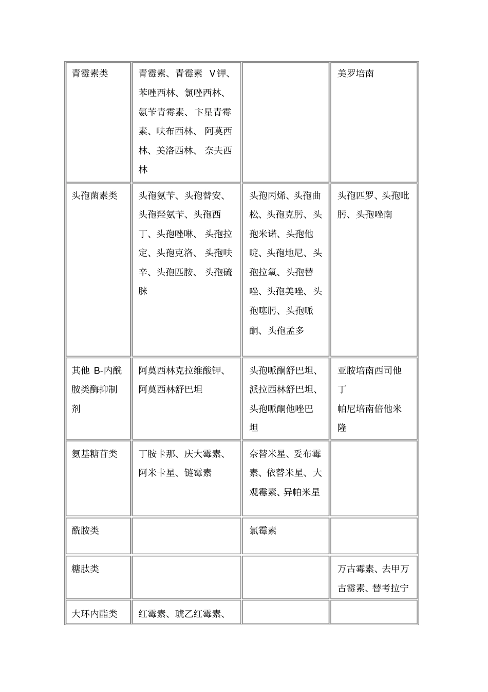 抗菌药物分级管理制度及目录_第3页