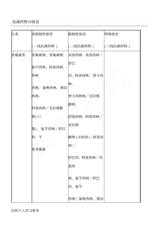 抗菌药物分级表