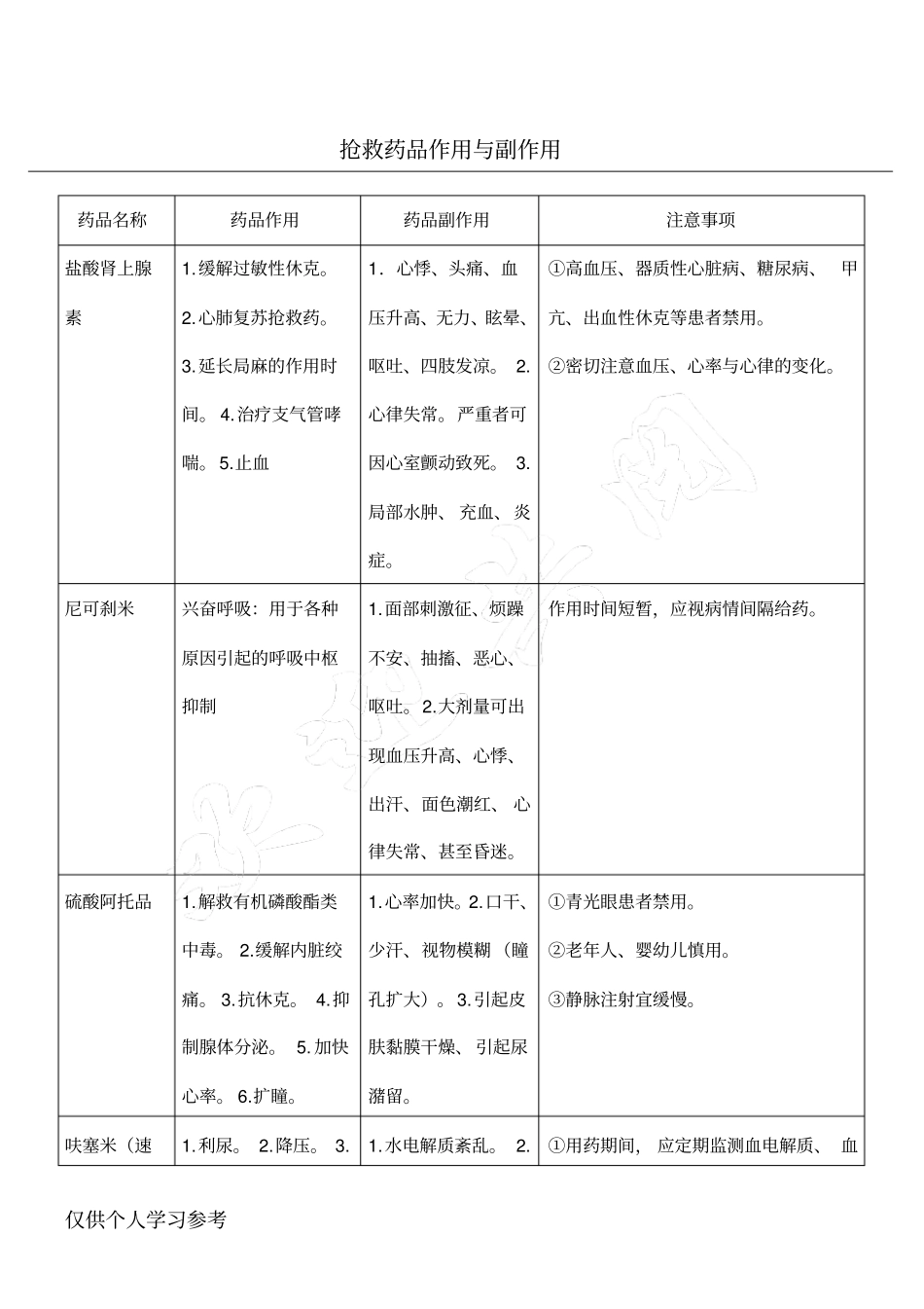 抢救药品作用与副作用注意事项_第1页