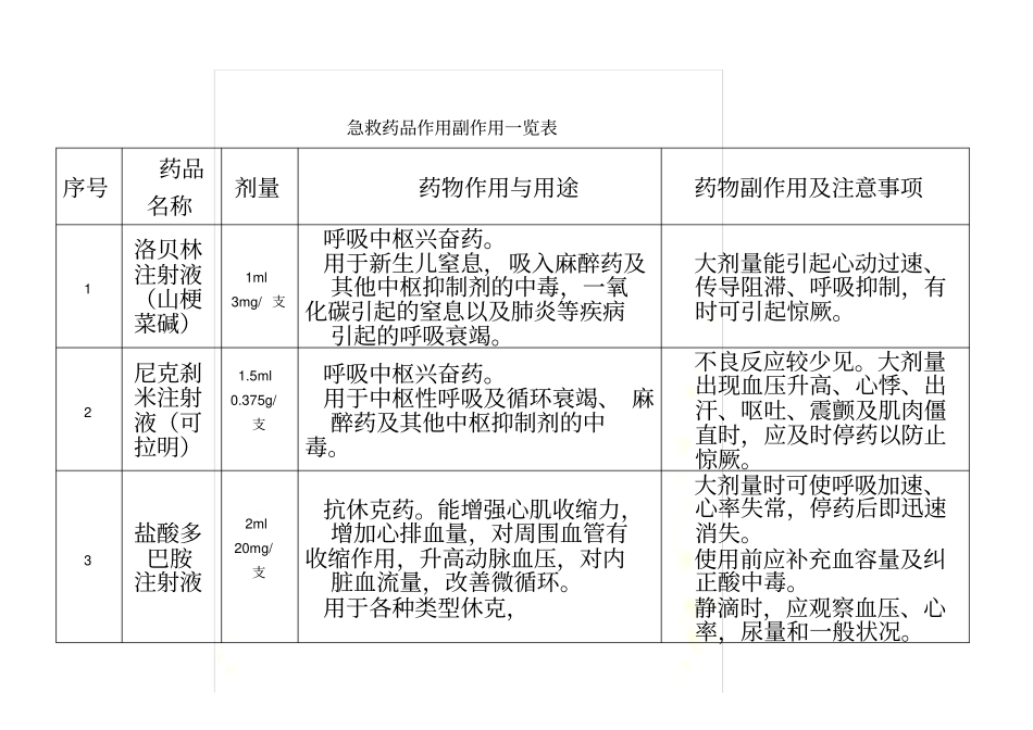 抢救车-急救药品作用副作用一览表--_第2页