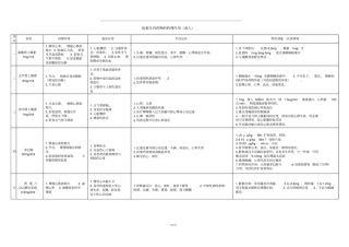 抢救车内药物的药理作用