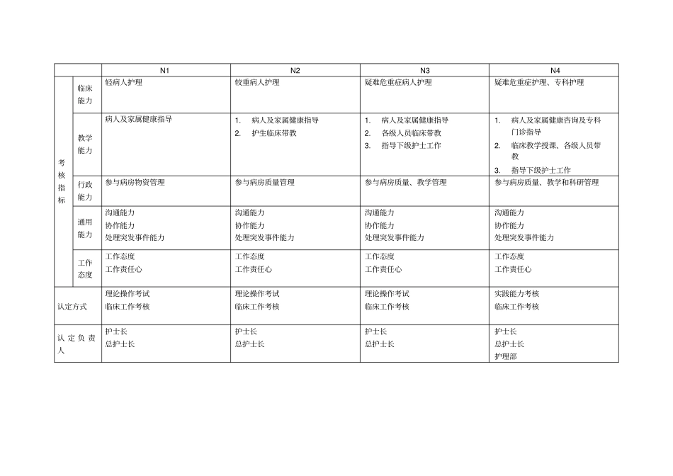 护士分层管理指导意见_第2页