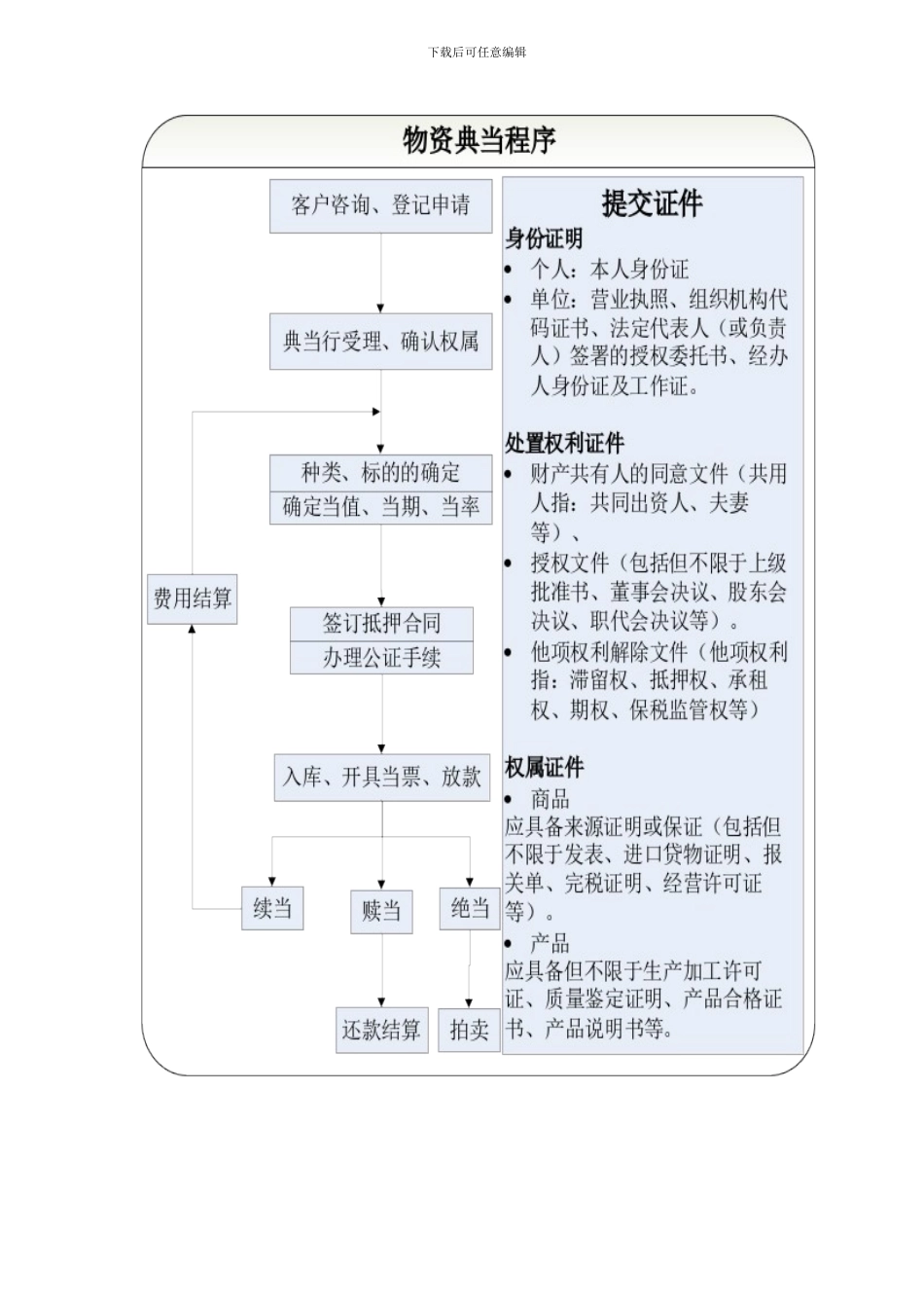 典当业务流程_第3页