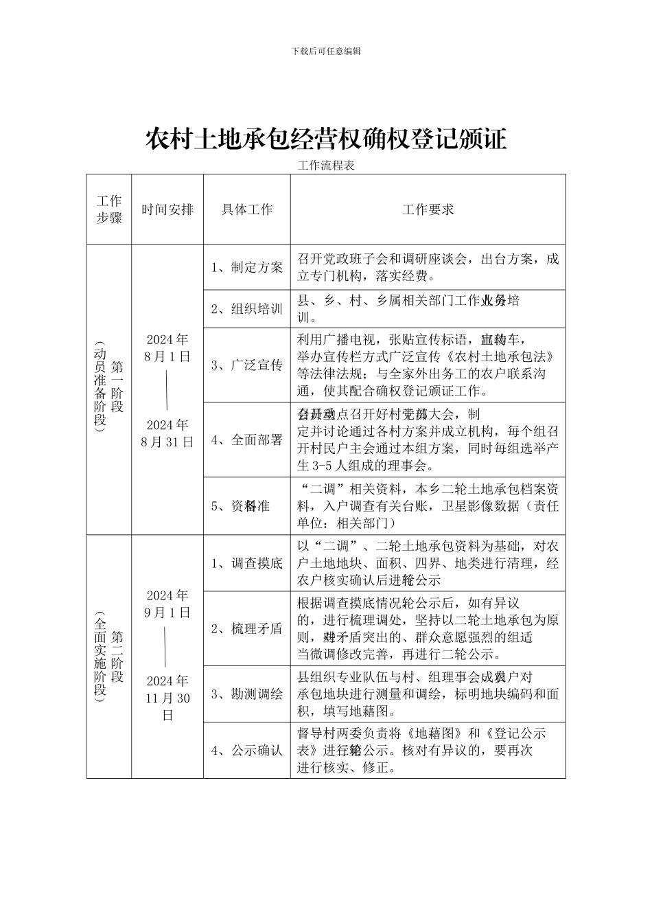 农村土地承包经营权确权登记颁证流程表_第1页