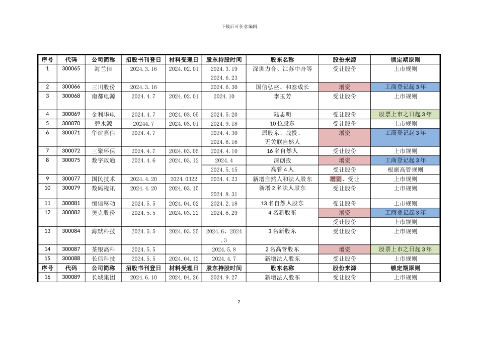 创业板近期上市公司上市前1年内取得股份锁定期问题汇总_第2页