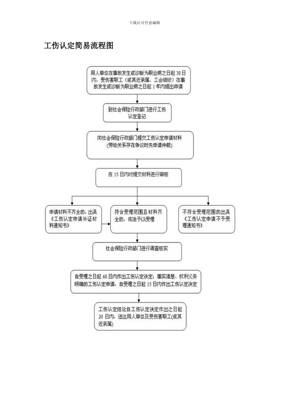 办理工伤事故的流程_第3页