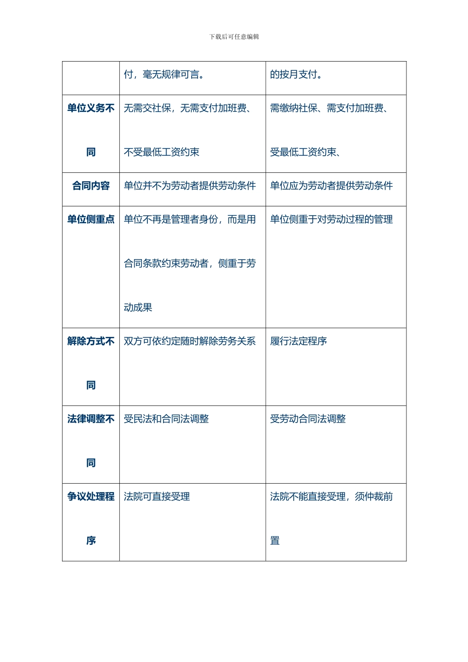 劳动合同与劳务合同区别及法律解释_第3页