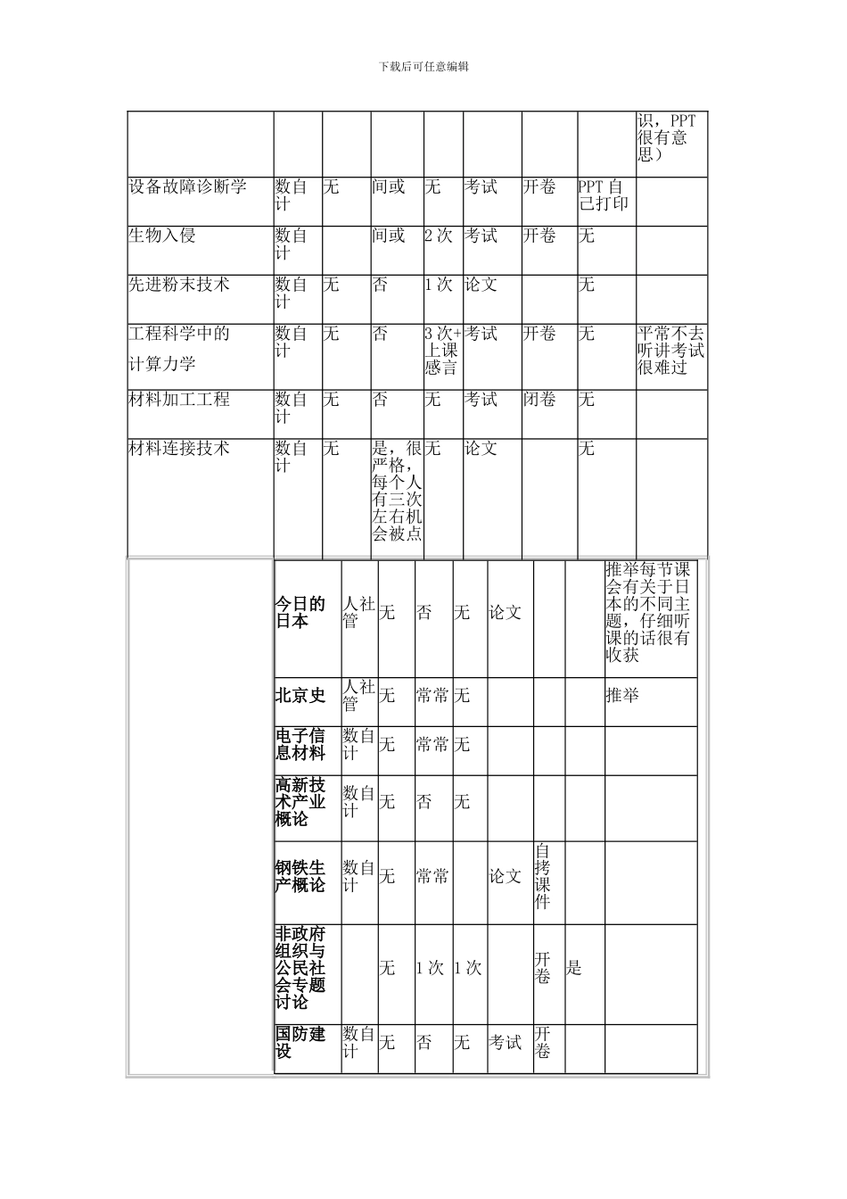 北科选修课史上最全整理!!有木有!!附备注及课程简介-!!_第3页