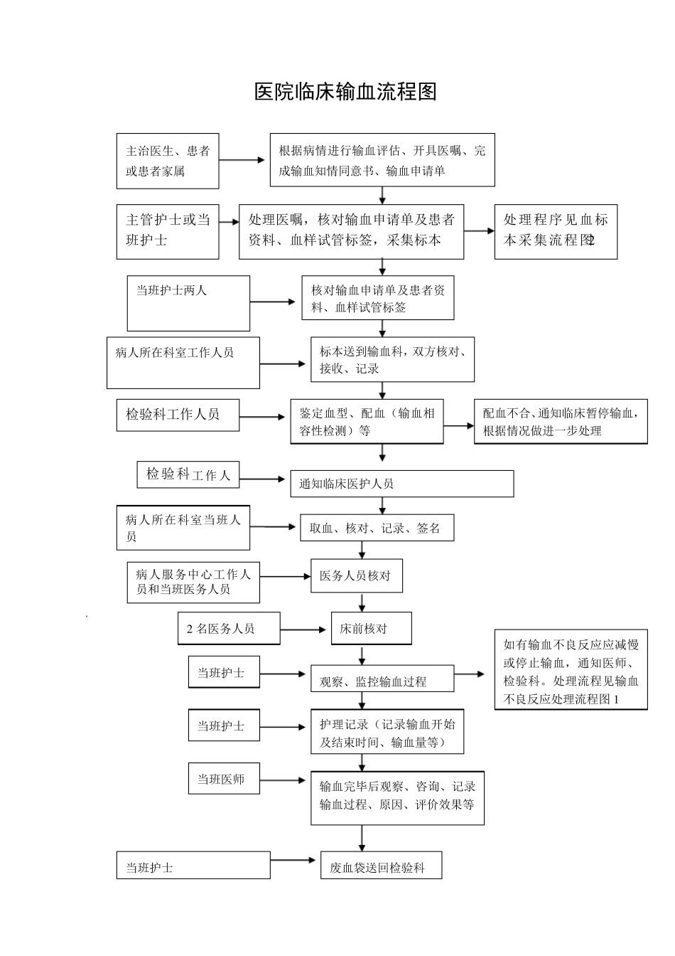 临床输血流程_第2页