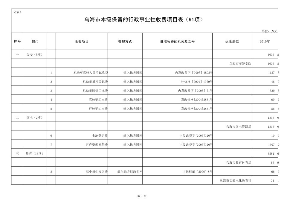 乌海市本级保留行政事业性收费项目表91项xls_第1页