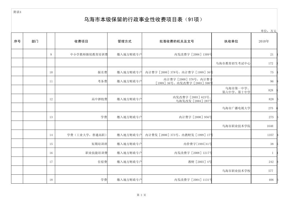 乌海市本级保留行政事业性收费项目表91项xls_第2页