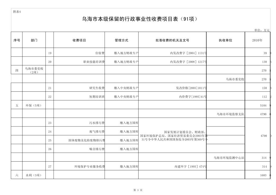 乌海市本级保留行政事业性收费项目表91项xls_第3页