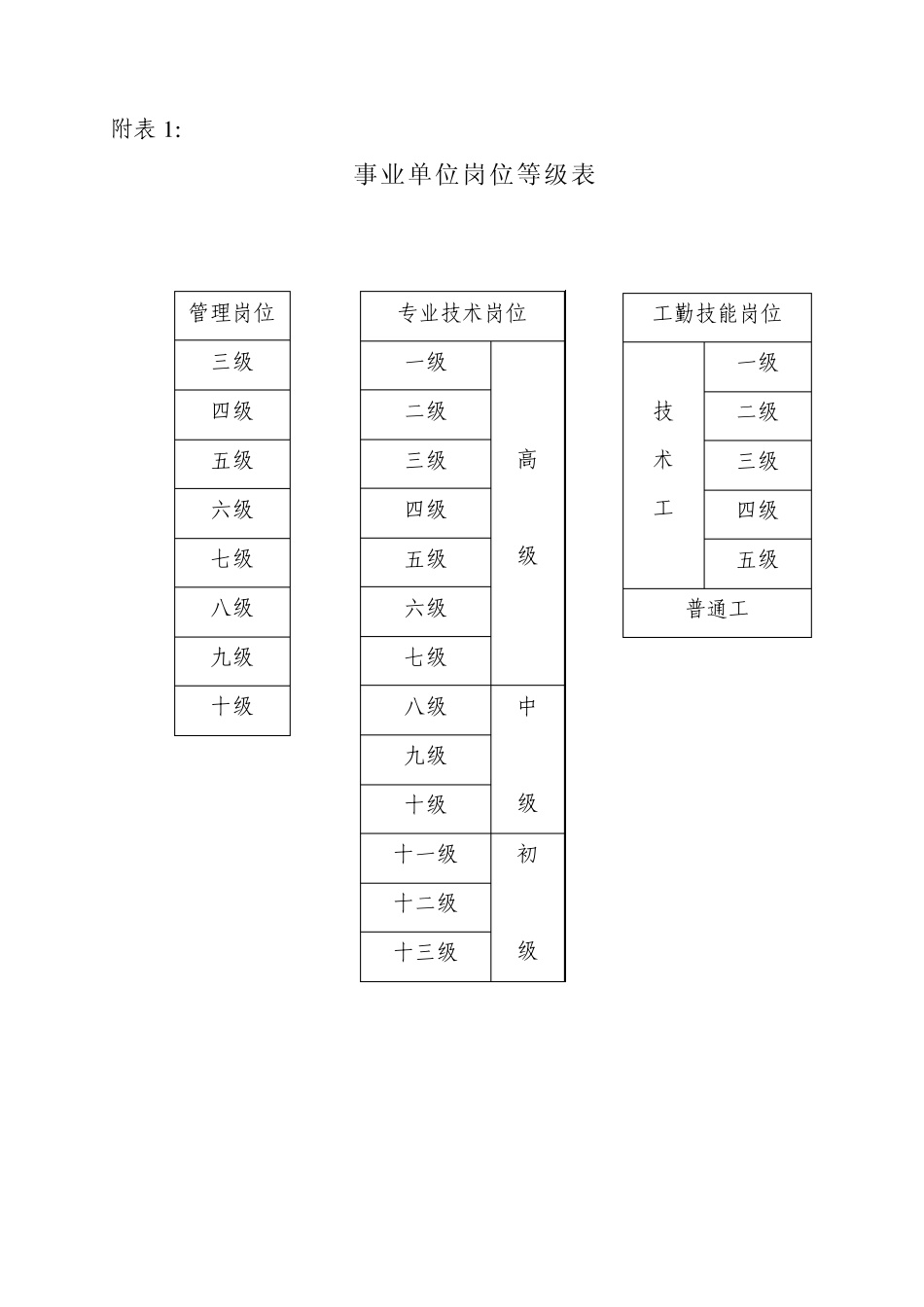 事业单位岗位等级表_第1页