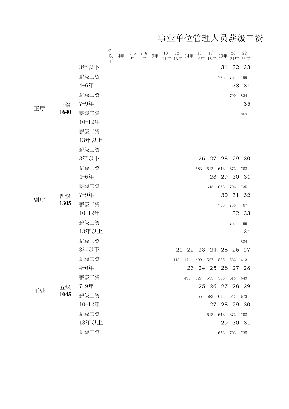 事业单位管理人员薪级工资套改表_第1页