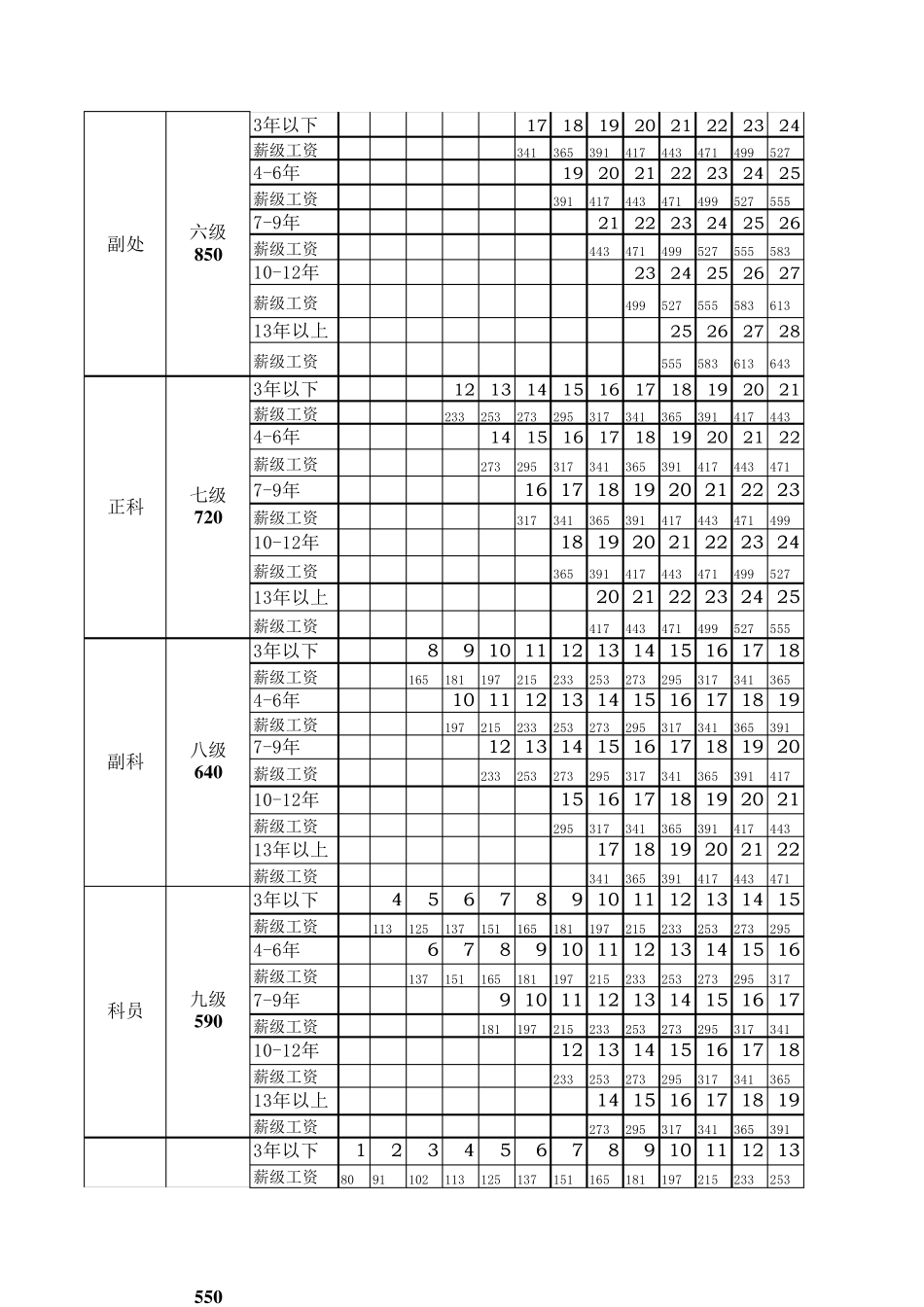 事业单位管理人员薪级工资套改表_第2页