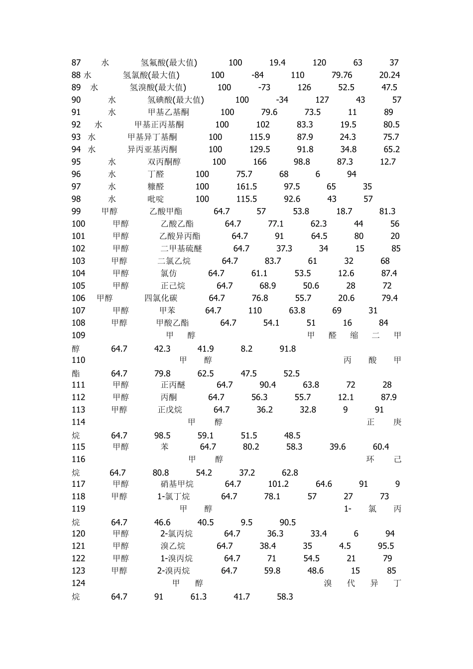 二元共沸物简表_第3页