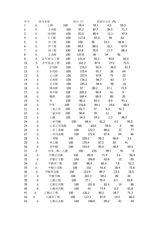 二元共沸物简表