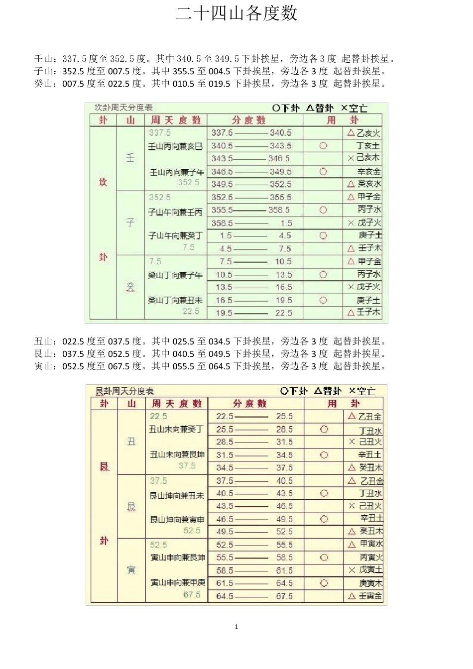 二十四山各度数_第1页