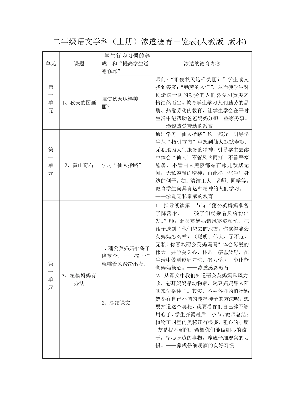 二年级上册语文学科渗透德育内容一览表修改_第1页