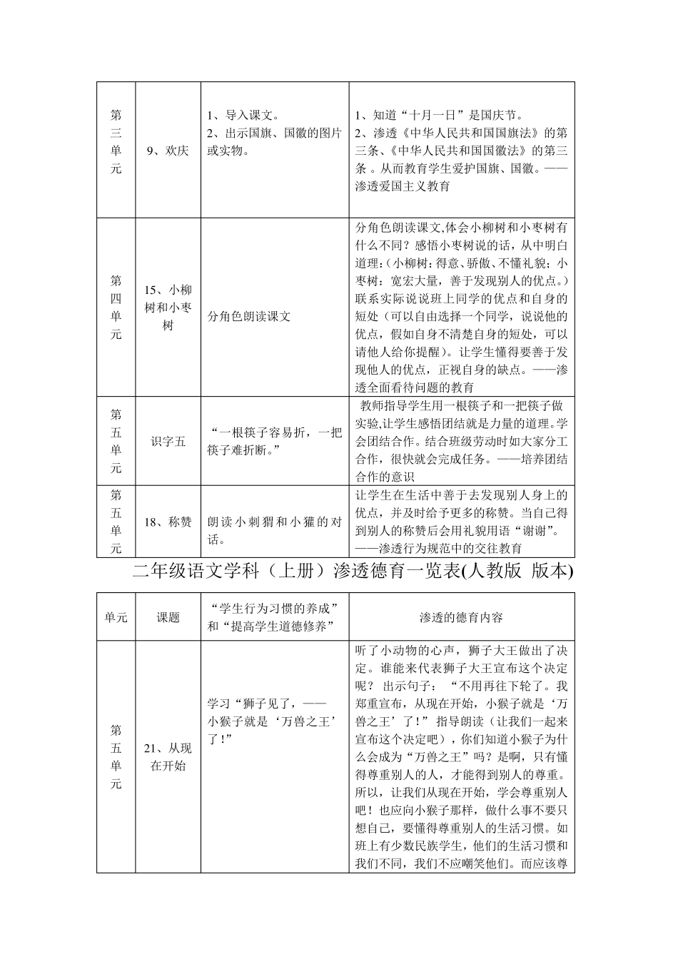 二年级上册语文学科渗透德育内容一览表修改_第3页
