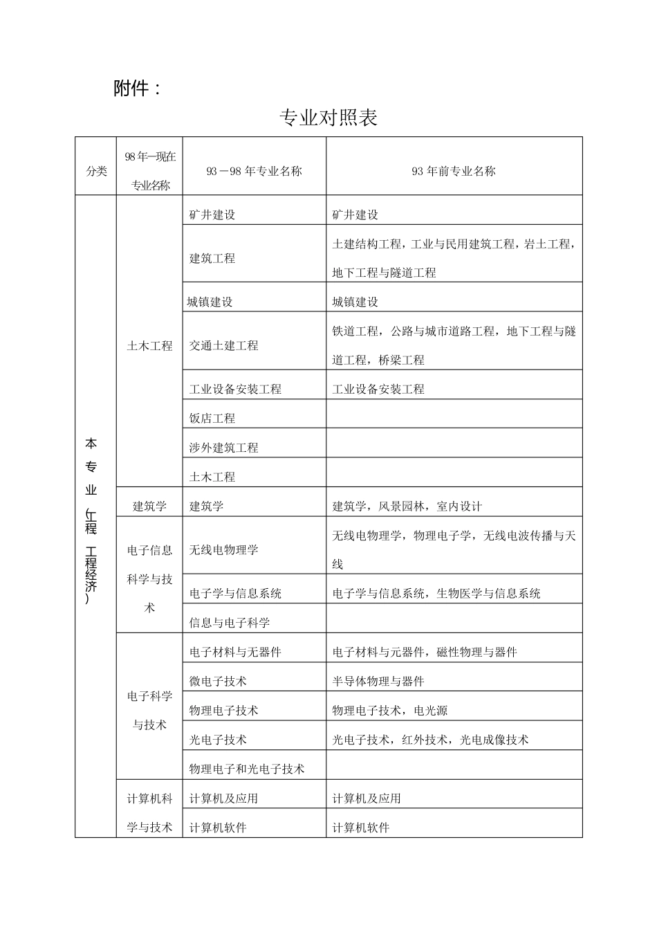 二建报名条件及专业_第1页