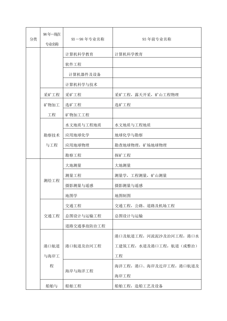 二建报名条件及专业_第2页