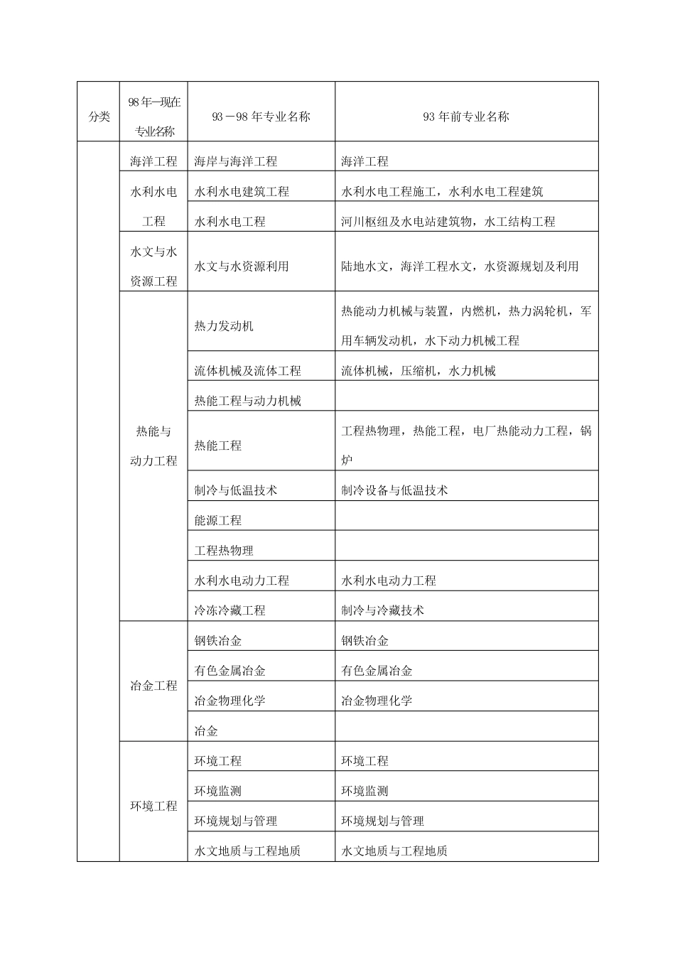 二建报名条件及专业_第3页