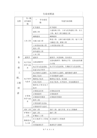 二建毕业证专业对照表