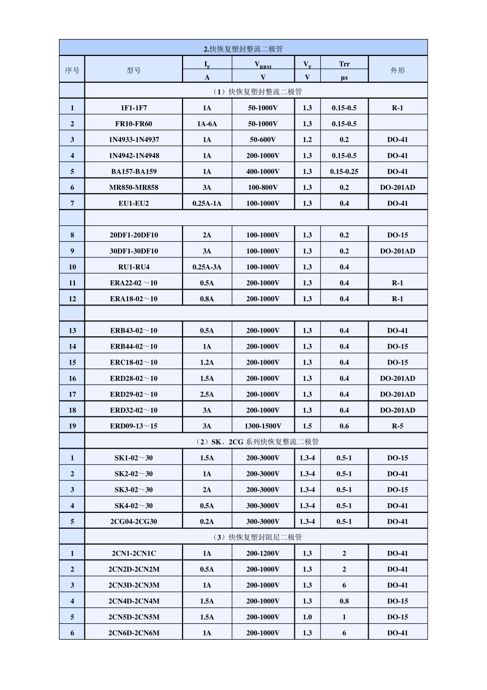 二极管参数表_第2页