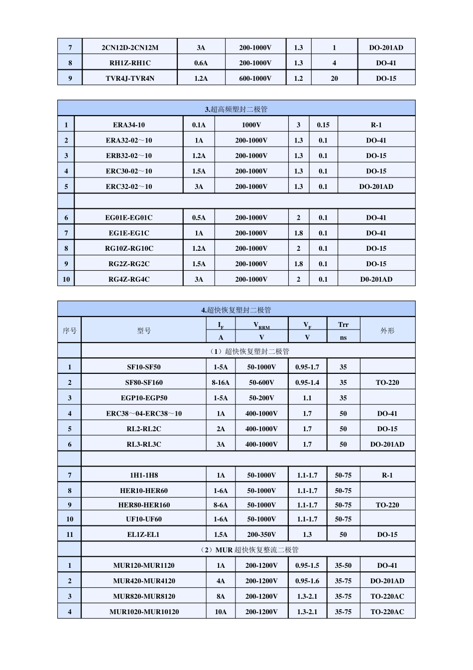 二极管参数表_第3页
