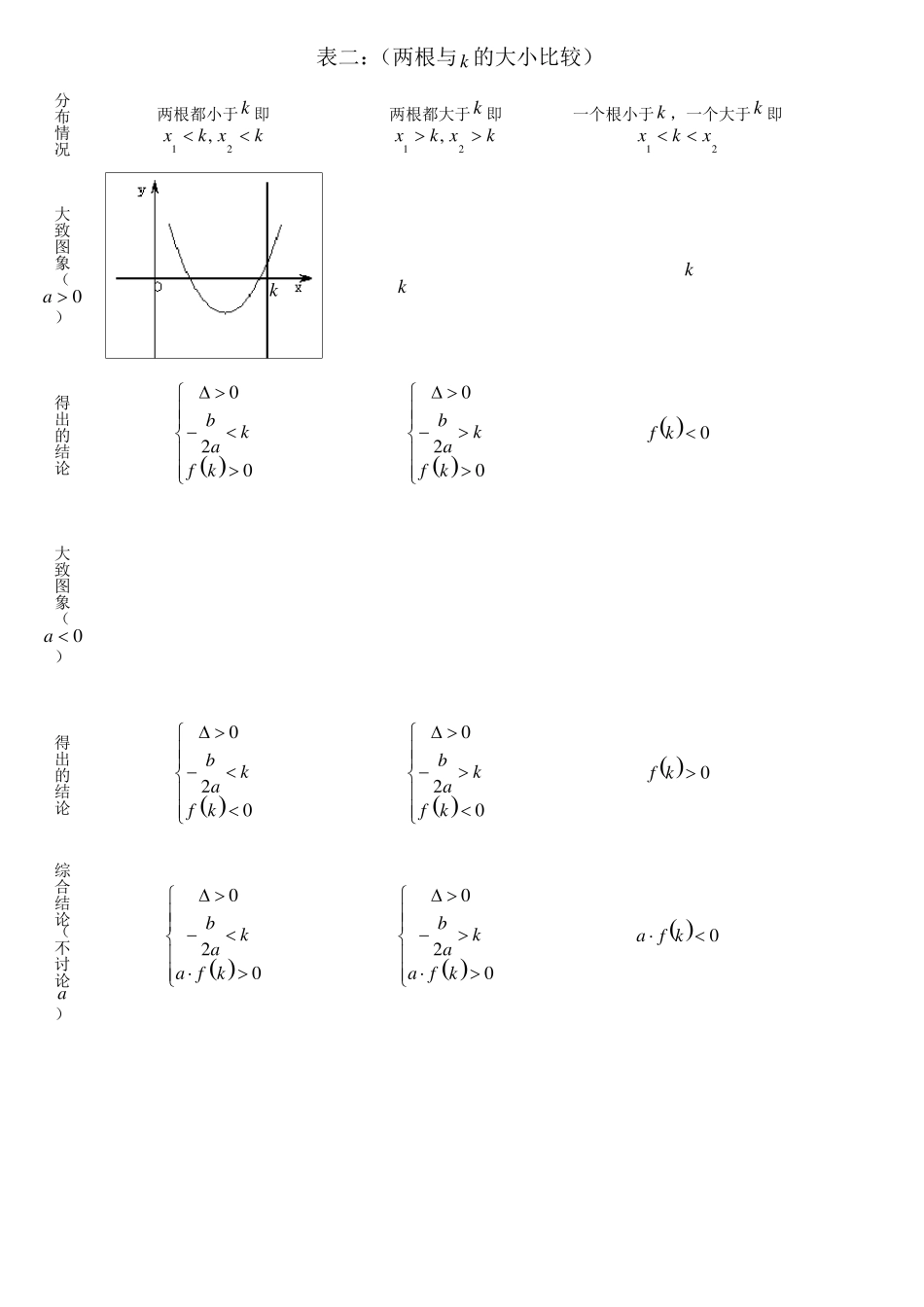 二次函数根的分布_第2页