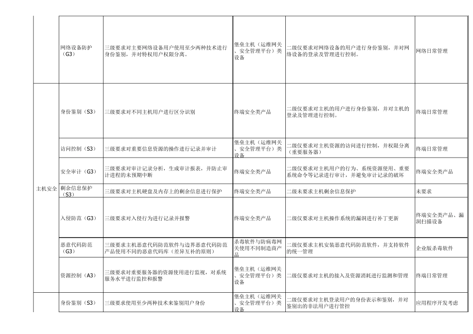二级和三级等保差异整理_第2页