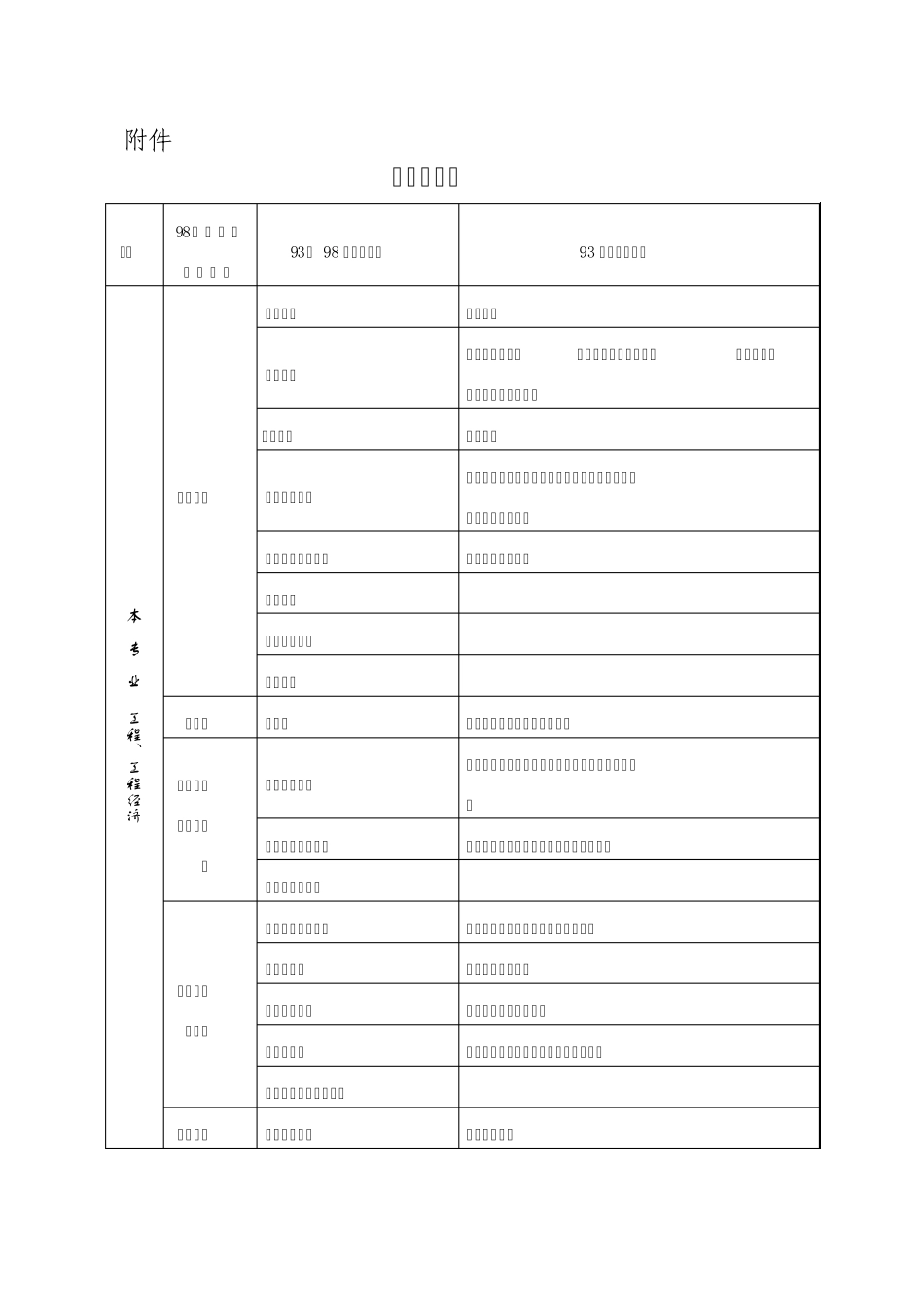 二级建造师专业对照表_第1页