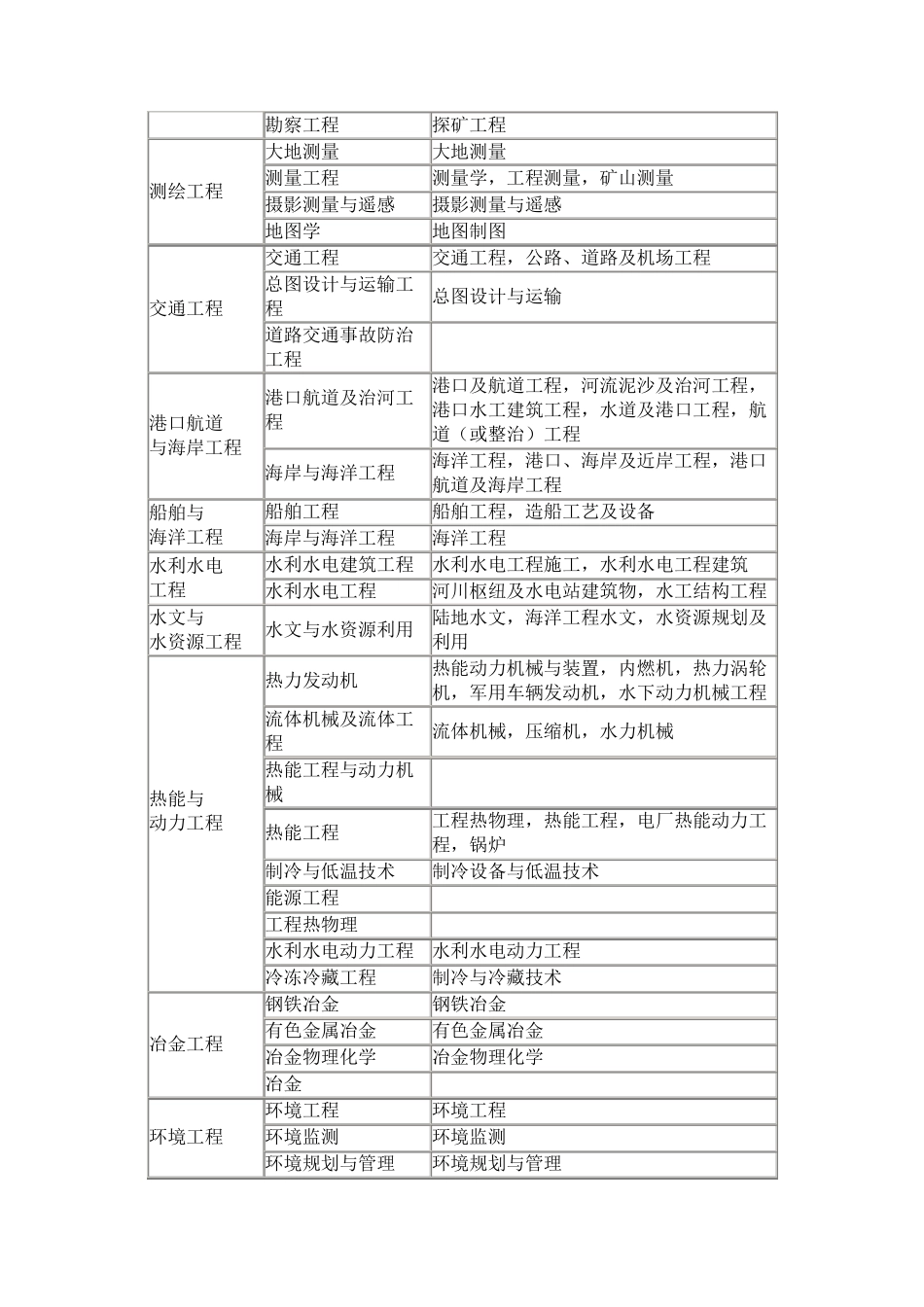二级建造师报考专业对照表.._第2页