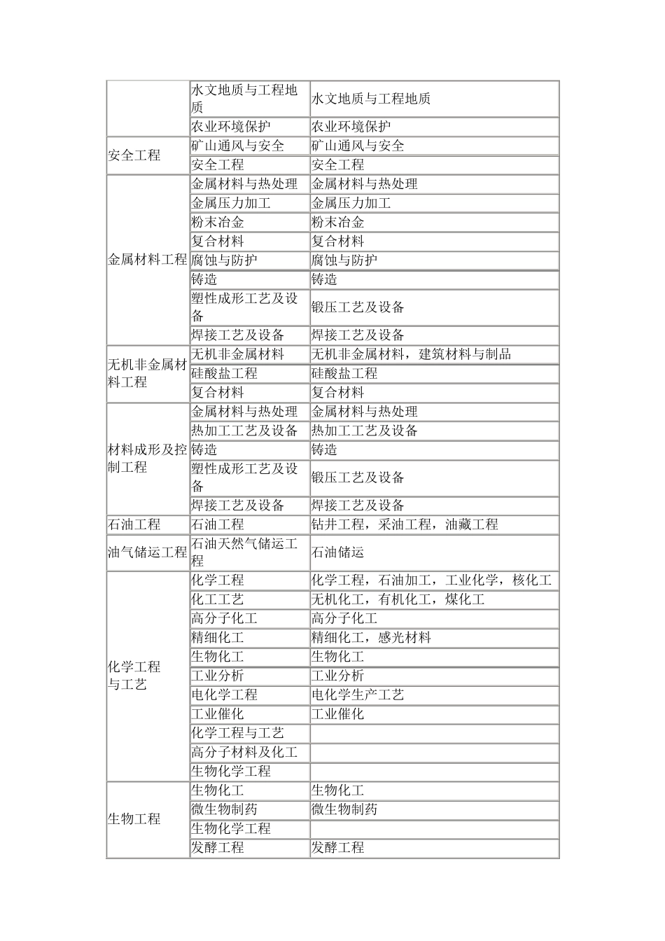 二级建造师报考专业对照表.._第3页