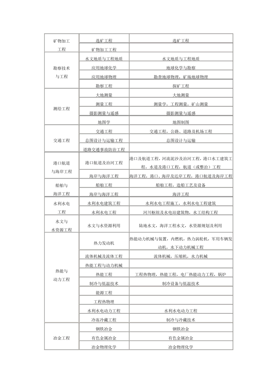 二级建造师报考专业要求：专业对照表_第2页
