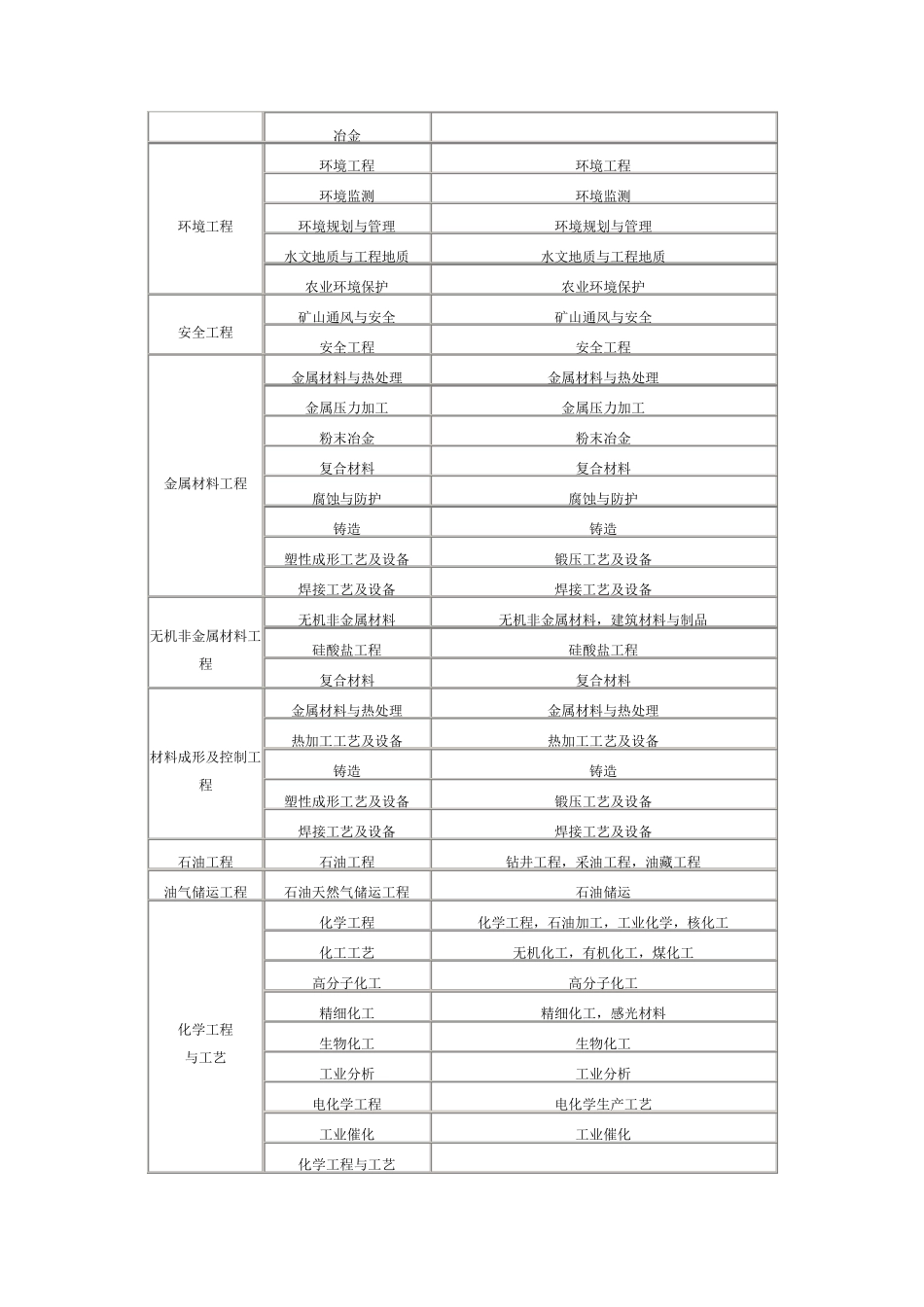 二级建造师报考专业要求：专业对照表_第3页
