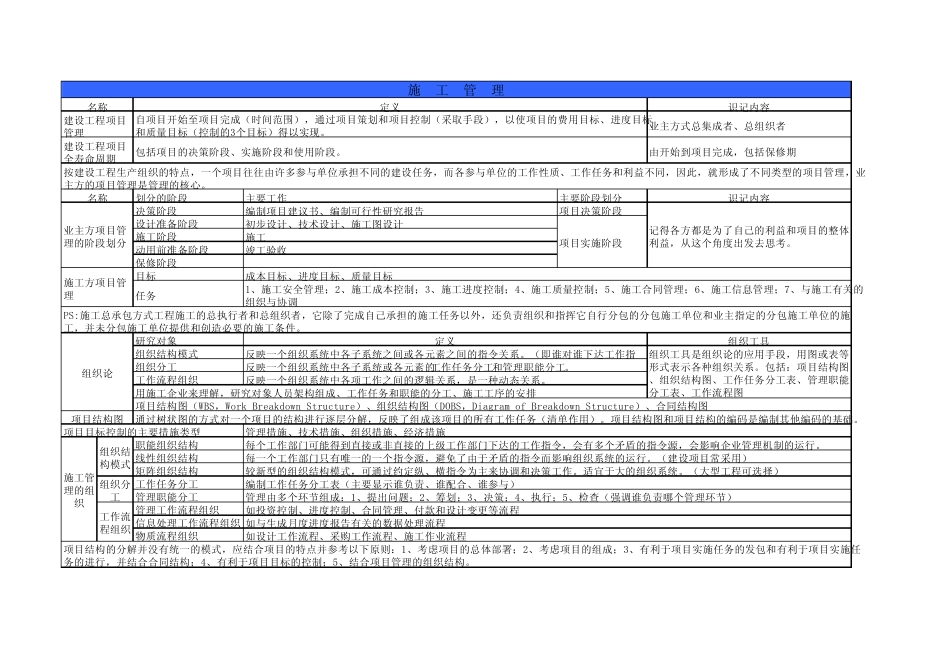 二级建造师考试学习笔记(最终版)全部重点汇总_第1页